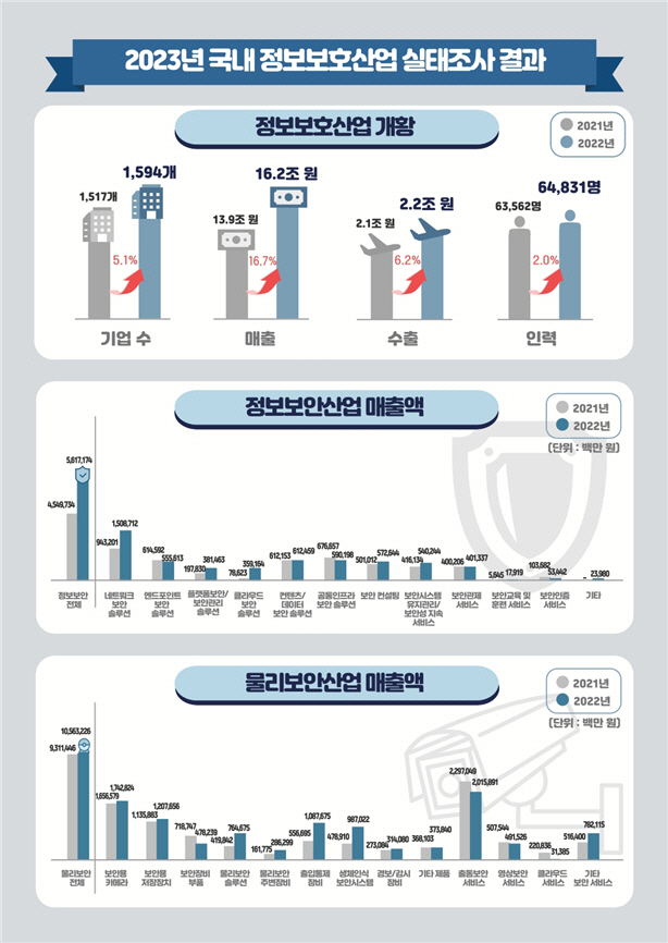 2023년 국내 정보보호산업 실태조사 결과