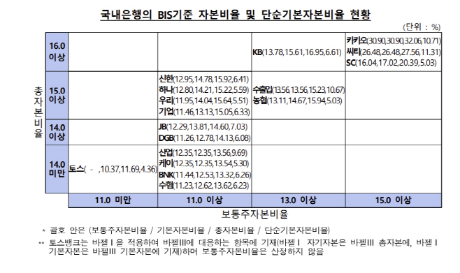 자본비율