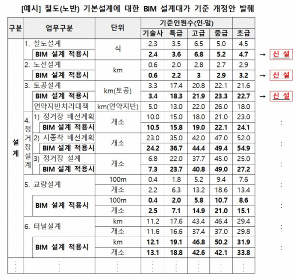 철도(노반) 기본설계에 대한 BIM 설계대가 기준 개정안 예시