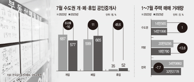 7월 개·폐·휴업 수도권 공인중개사 등