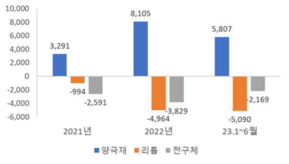 양극재, 리튬, 전구체의 대세계 무역수지