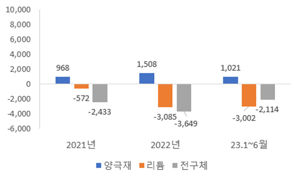 양극재, 리튬, 전구체의 대중국 무역수지