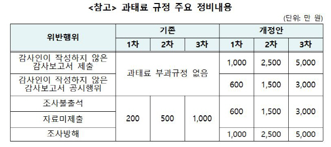 과태료