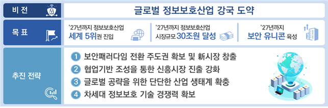 과기정통부 정보보호산업의 글로벌 경쟁력 확보 전략 주요