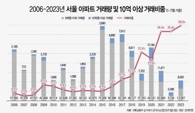 [경제만랩] 똘똘한 한 채 여전…올해 1~7월,