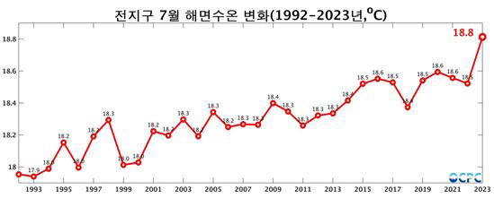 그림2. 2023년 7월 전지구 평균 해면 수온 (1)