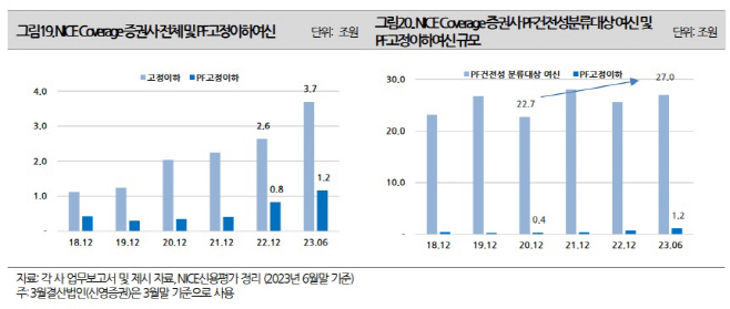 부동산PF 고정이하여신
