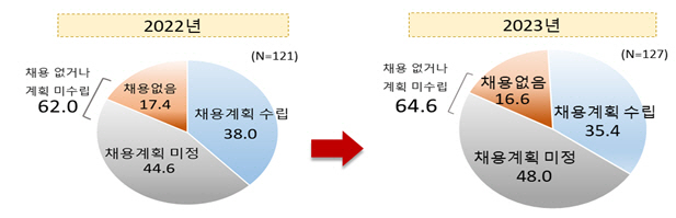 매출액 500대 기업 하반기 대졸 신규채용 계획