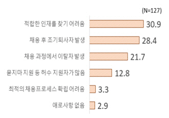대기업 신규채용 관련 애로사항