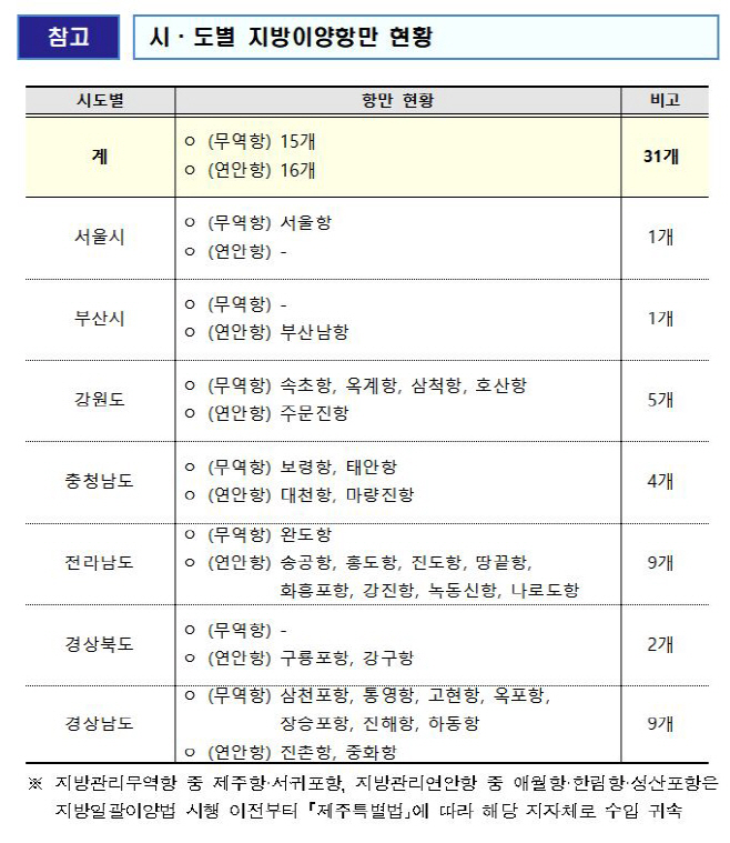 지방이양항만