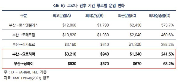 코로나 전후 기간 항로별 운임 변화
