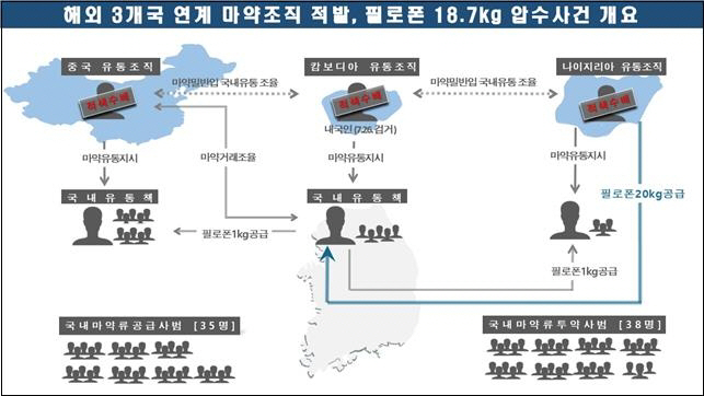 마약유통 사건 개요