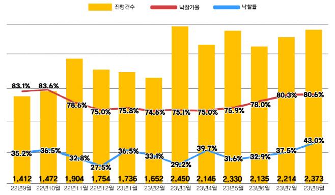 경매
