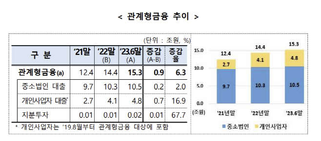 관계형 금융