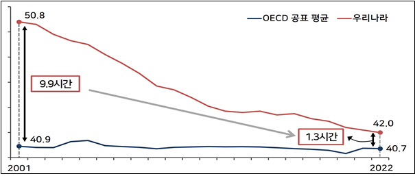 우리나라와 OECD 풀타임 임금근로자의 주당 평균 실근로시간 감