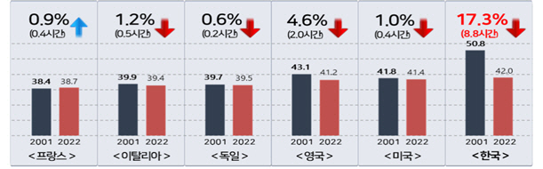 우리나라와 G7국가 풀타임 임금근로자 주당 평균 실근로시간 변