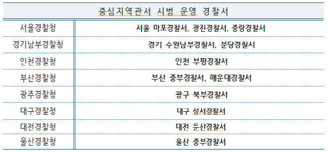 중심지역관서 명단