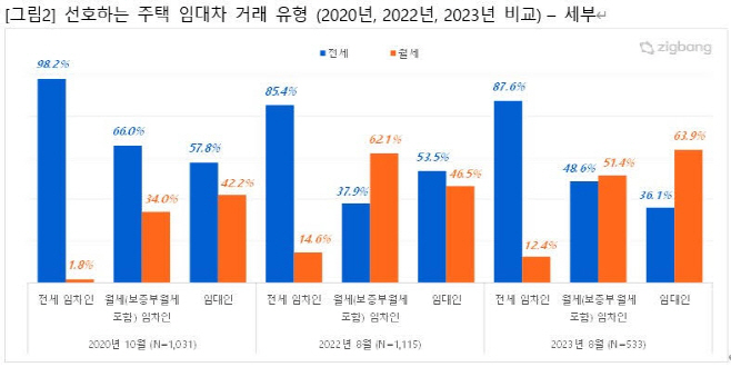 선호하는 주택 임대차 거래 유형