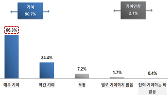 대기업의 수출 기여