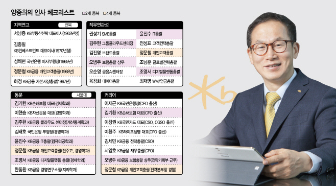 양종희의 인사 체크리스트