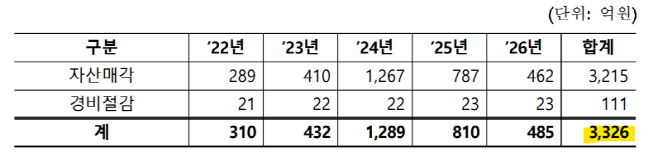 자구노력 산단공