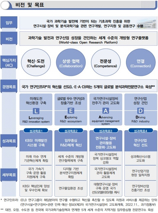 한국기초과학지원연구원 2023~26년 비전 및 목표