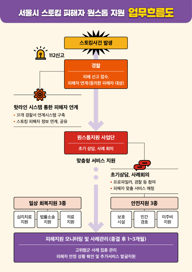 4-2.스토킹_보도자료(업무흐름도)