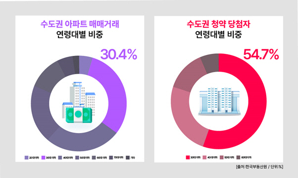 수도권 아파트 매매거래 연령대별 비중 등