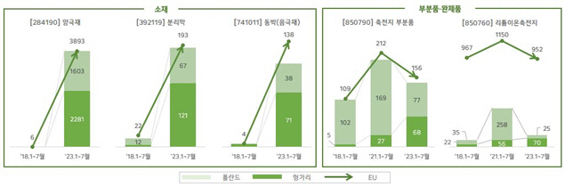 한국의 대EU 이차전지 관련 품목 수출