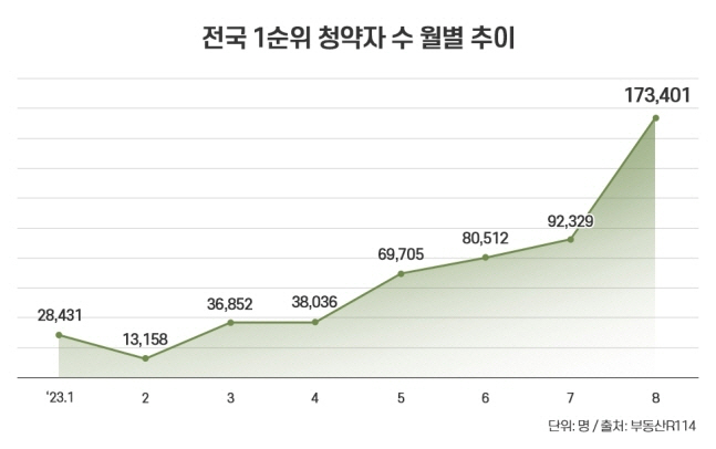 전국 1순위 청약자 수 월별 추이