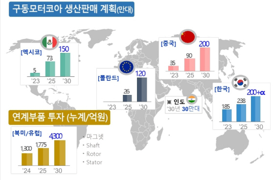 1. 구동모터코아 생산판매 계획