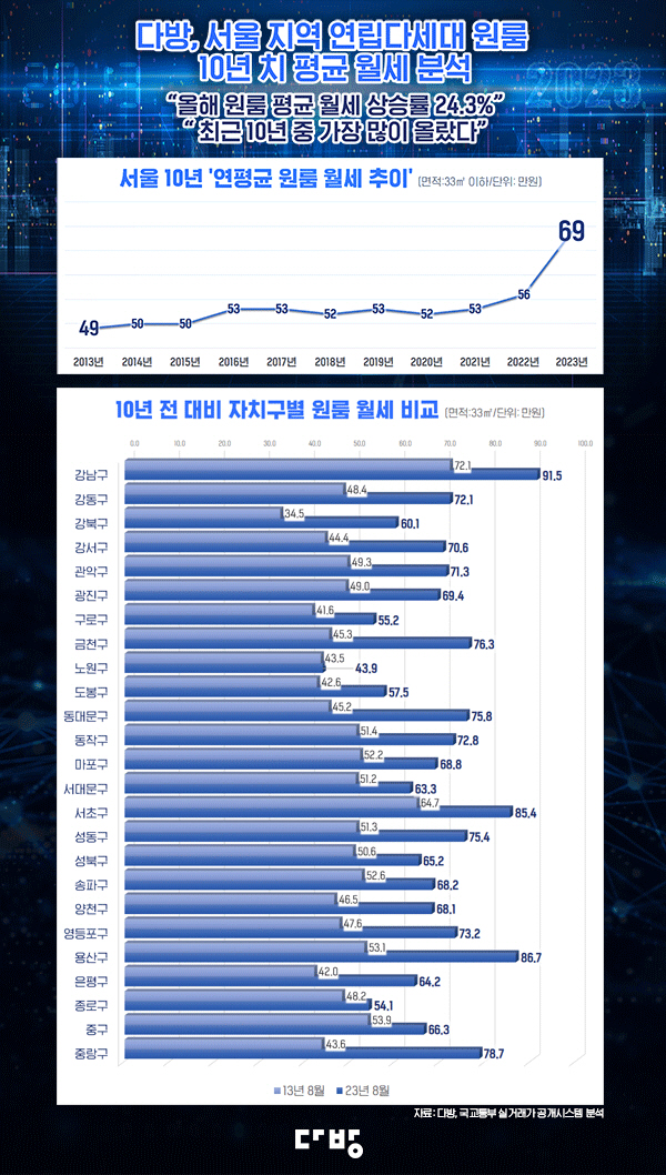 월세 상승률