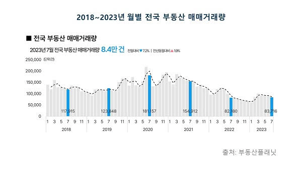 2018~2013년 월별 전국 부동산 매매거래량