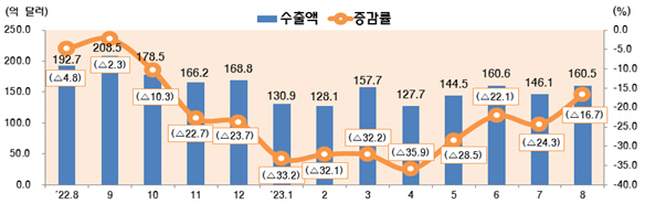 최근 월별 정보통신산업(ICT) 수출 추이