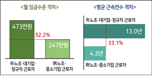 유노조·대기업·정규직과 무노조·중소기업 근로자 근로조건