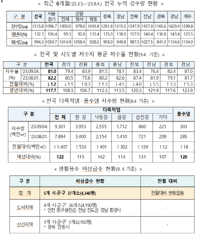 가뭄