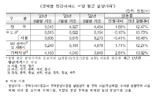 권역별 민간아파트 ㎡당 평균 분양가격