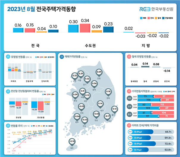 2023년 8월 전국 주택가격동향