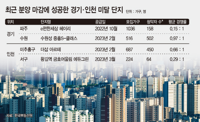 청약