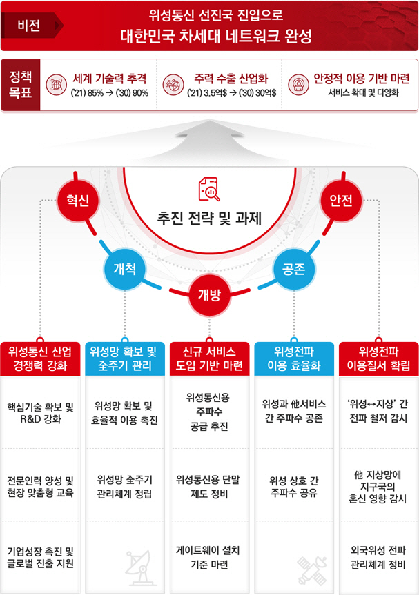 과기정통부 위성통신 활성화 전략