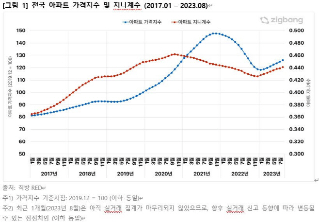 직방 지니계수