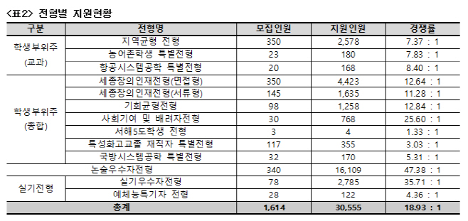 세종대수시