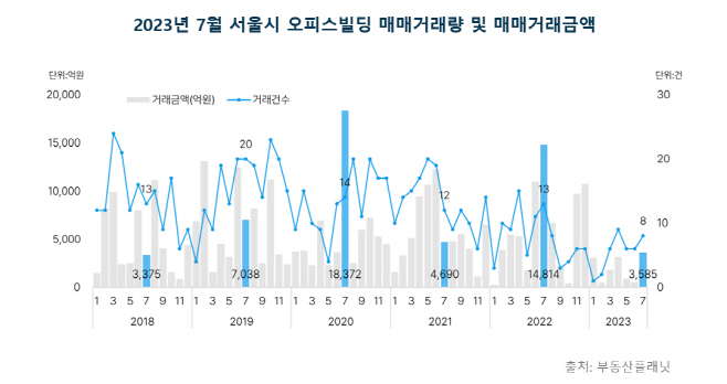 서울시 오피스빌딩 매매거래량 및 매매거래금액