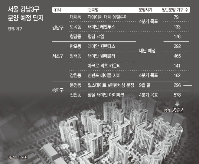 서울 강남3구 분양 예정 단지