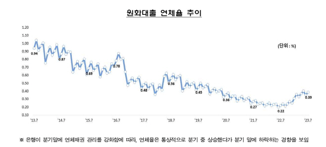 연체율 표