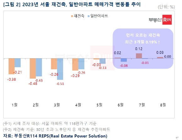 2023년 서울 재건축, 일반아파트 매매가격 변동률 추이