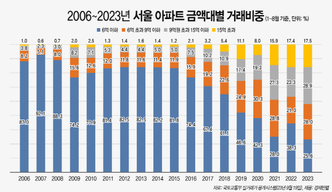 2006~2023년 서울 아파트 금액대별 거래비중