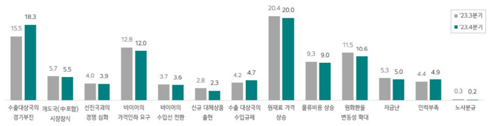 2023년 3분기 대비 4분기 수출 애로요인(전망)