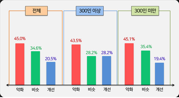 기업규모별 2023년 연간 경영실적 전망