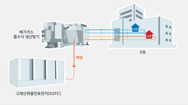 연료전지 배열활용 고효율 일체형 흡수식 냉방시스템 개념도